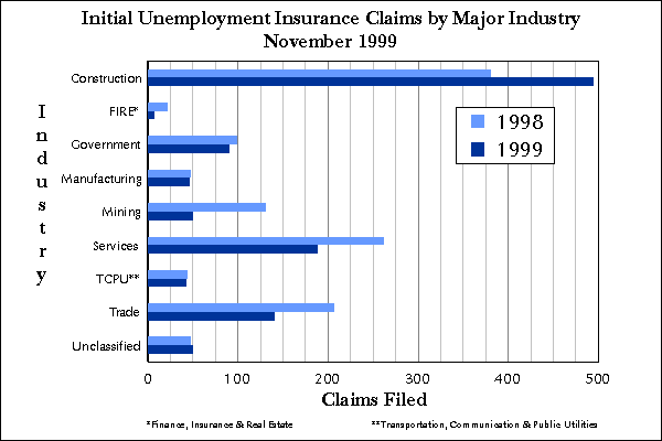 Statewide Initial Claims by Industry