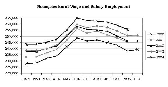 Nonagricultural Wage and Salary Employment