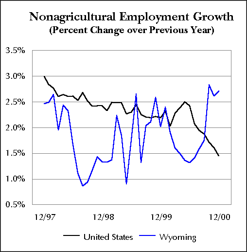 Nonagricultural Employment Growth