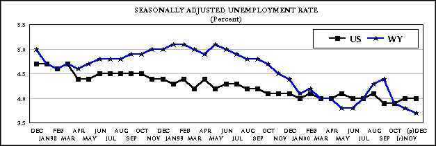 Seasonally Adjusted Unemployment Rate