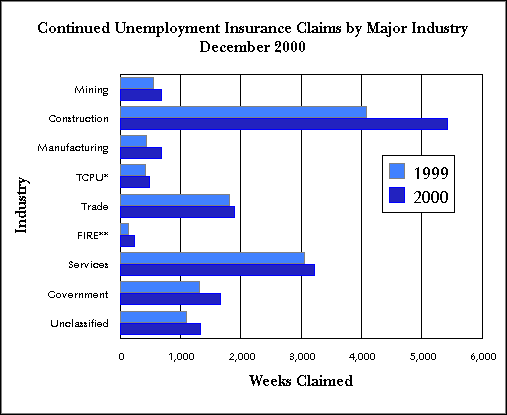 Statewide Continued Claims by Industry