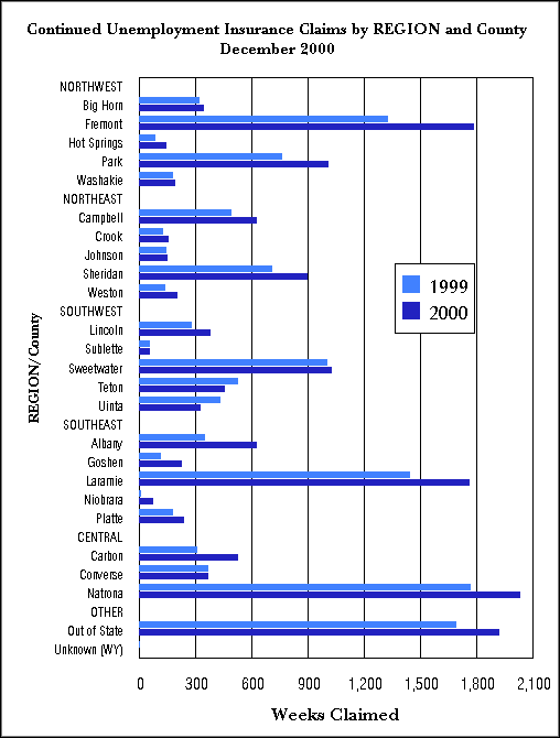 Statewide Continued Claims by Region and County