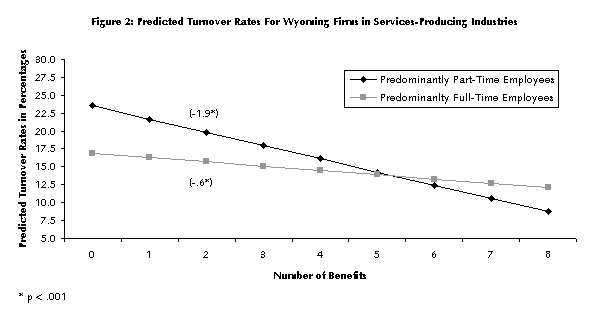 Figure 2: Predicted Turnover Rates For Wyoming Firms in Services-Producing Industries 