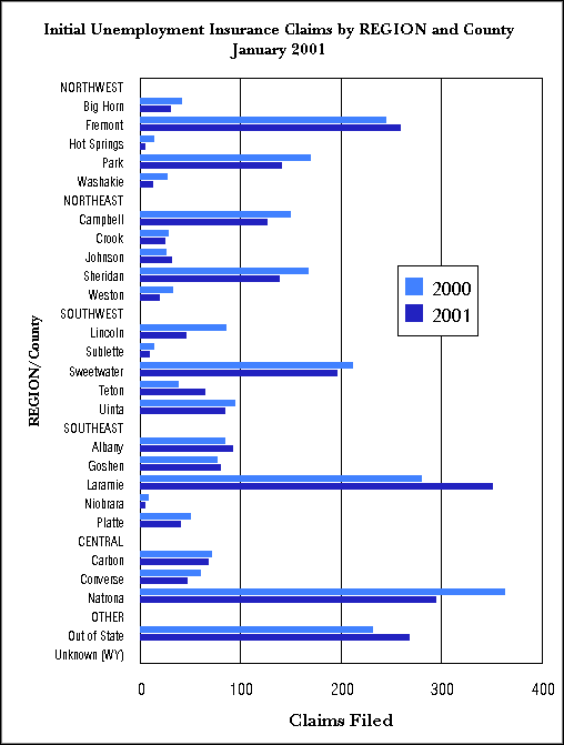 Statewide Initial Claims by Region and County