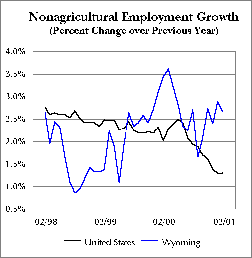 Nonagricultural Employment Growth
