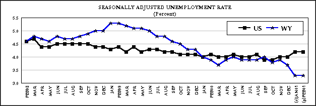 Seasonally Adjusted Unemployment Rate