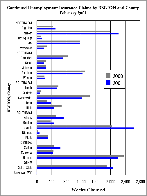 Statewide Continued Claims by Region and County