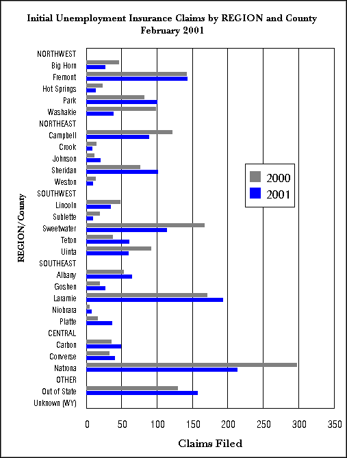 Statewide Initial Claims by Region and County