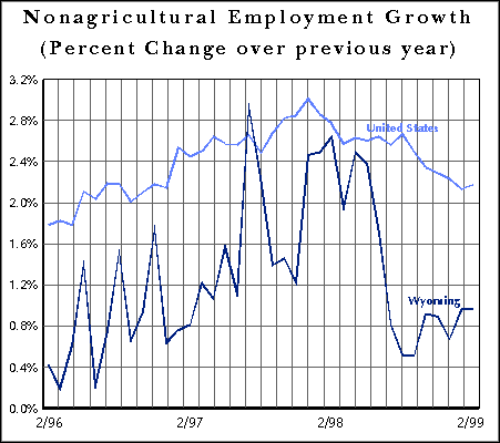 Nonagricultural Employment Growth