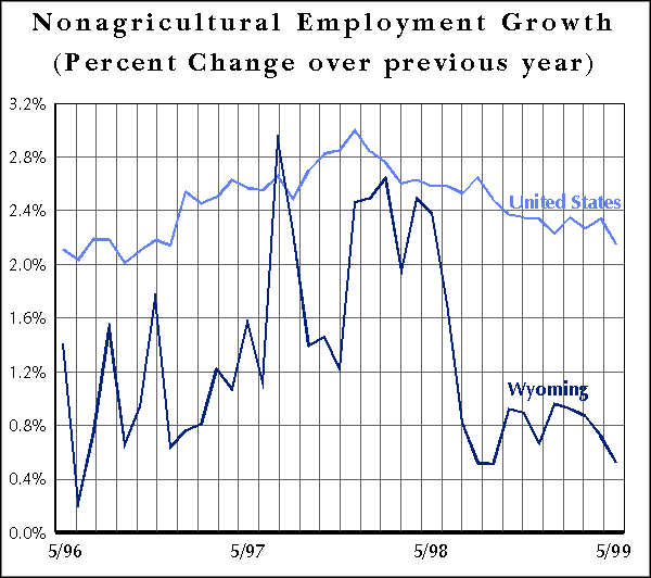 Nonagricultural Employment Growth