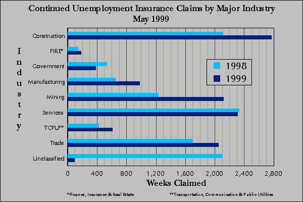 Statewide Continued Claims by Industry