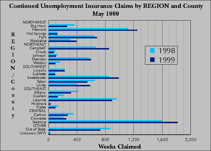 Statewide Continued Claims by Region and County