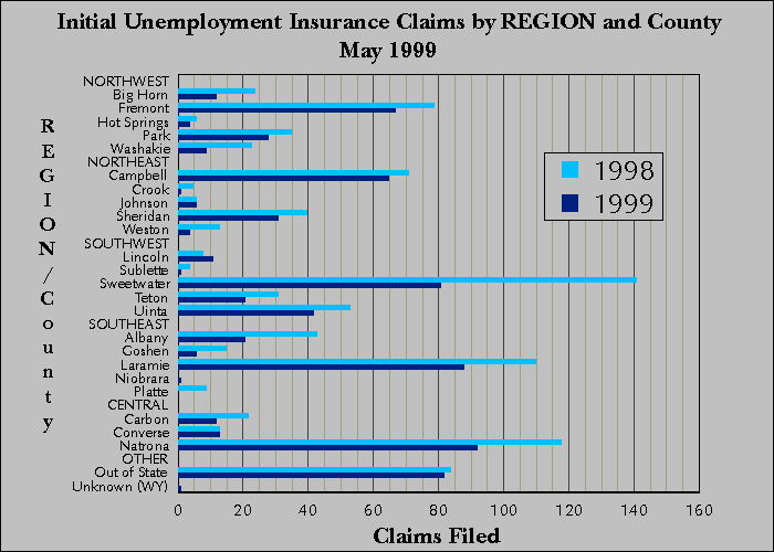 Statewide Initial Claims by Region and County