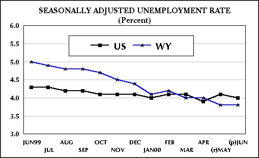 Seasonally Adjusted Unemployment Rate