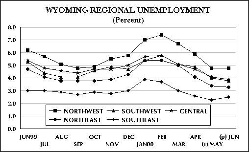 Wyoming Regional Unemployment