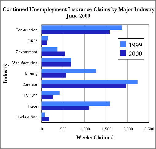 Statewide Continued Claims by Industry