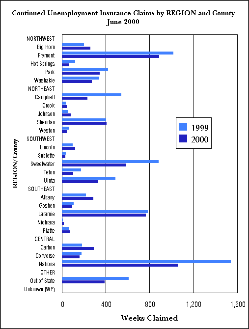 Statewide Continued Claims by Region and County