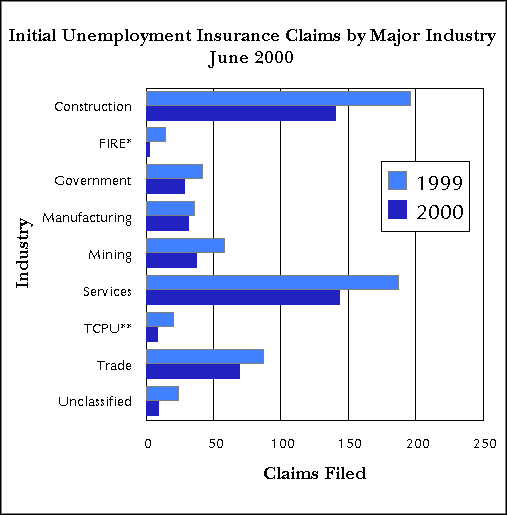 Statewide Initial Claims by Industry