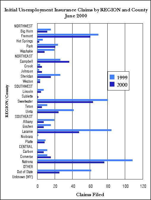 Statewide Initial Claims by Region and County