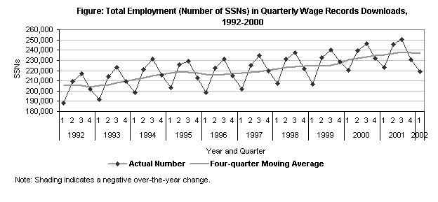 Figure: Total Employment (Number of SSNs) in Quarterly Wage Records Downloads, 1992-2000