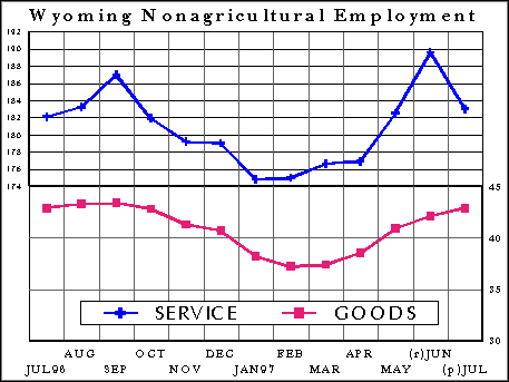CES Wyoming Nonagricultural Employment