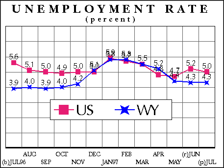 Unemployment Rate