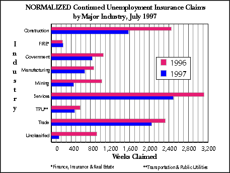 Wyoming (Statewide) Unemployment Insurance, Normalized Continued Claims by Industry