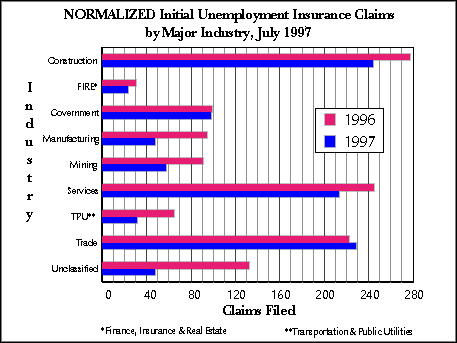 Wyoming (Statewide) Unemployment Insurance, Normalized Initial Claims by Industry