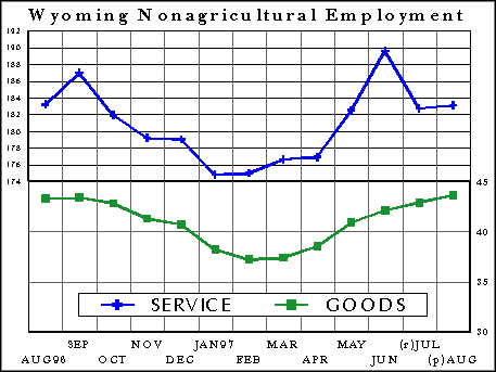 CES Wyoming Nonagricultural Employment
