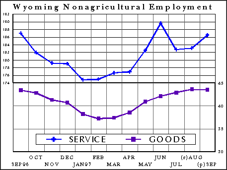 CES Wyoming Nonagricultural Employment
