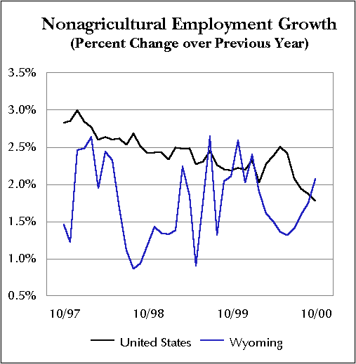 Nonagricultural Employment Growth