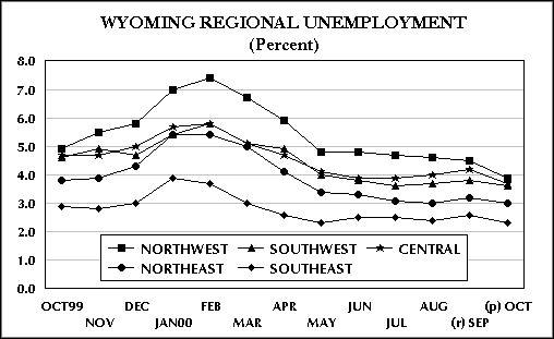 Wyoming Regional Unemployment