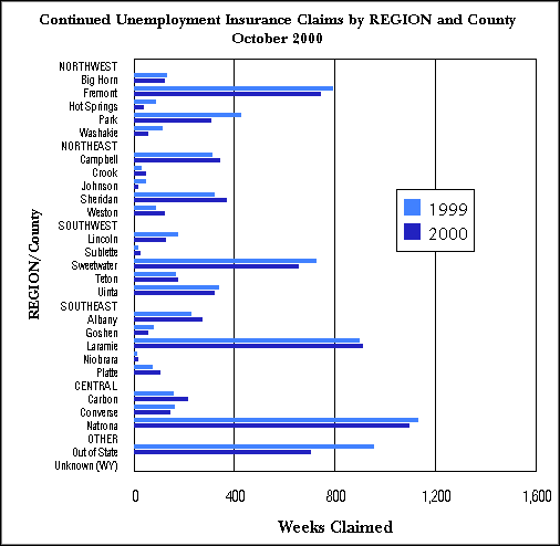 Statewide Continued Claims by Region and County