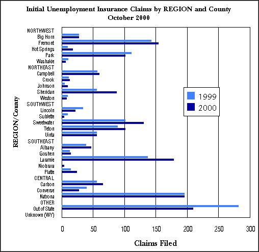 Statewide Initial Claims by Region and County