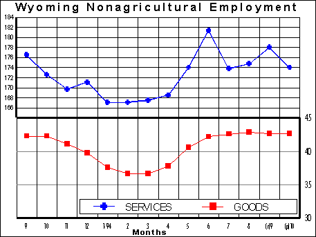 CES Wyoming Nonagricultural Employment