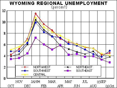 Wyoming Regional Unemployment