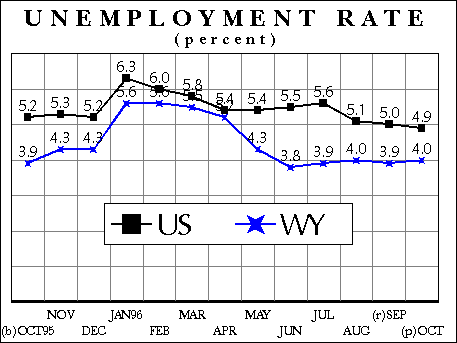 Unemployment Rate