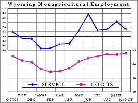 CES Wyoming Nonagricultural Employment