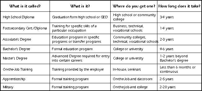 College Degrees 101