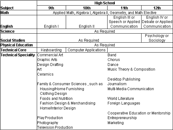 Suggested High School Classes for Careers in Arts and Humanities