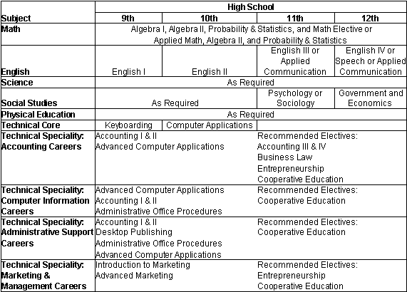 Suggested High School Classes for Careers in Business and Management
