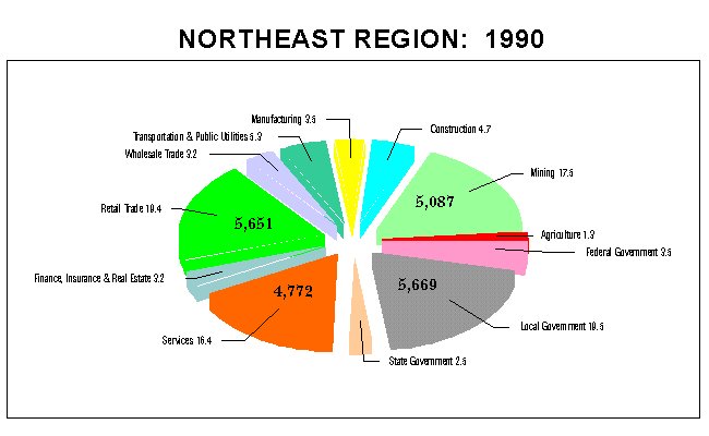 Northeast Region Employment by Industry: 1990