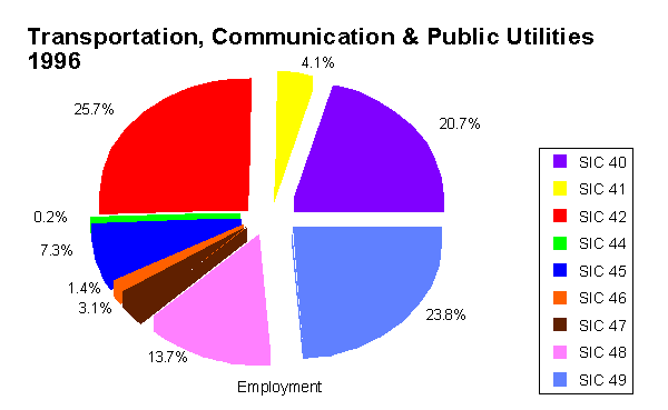 The Major Groups of Transportation,
Communications, Electric, Gas, & Sanitary Services