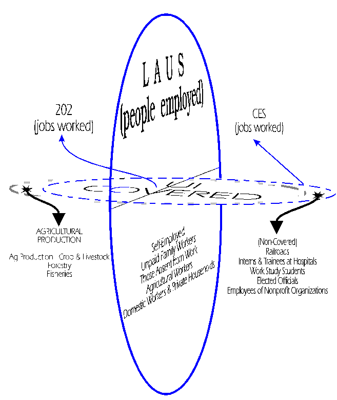 diagram of coverage 
of employment estimates