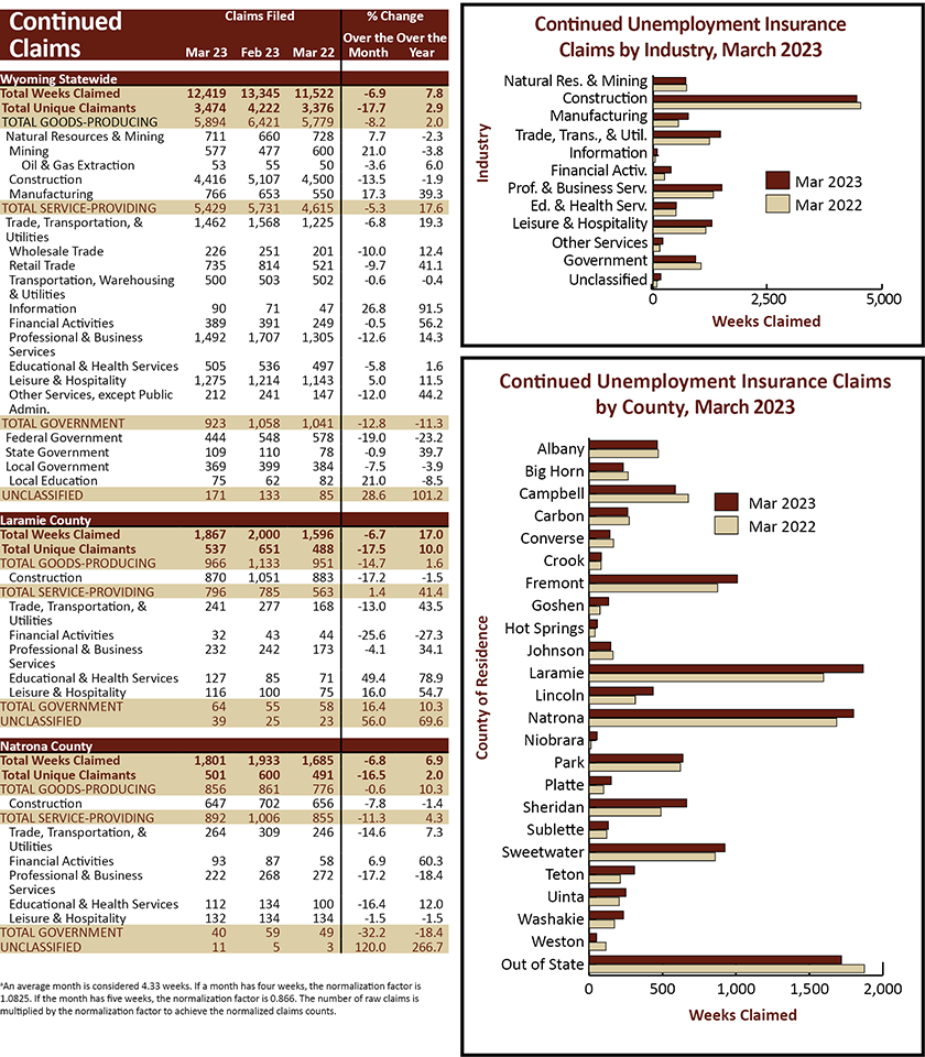 There were 12,419 total continued weeks claimed in March, 7.8% higher over the year.