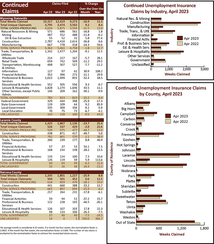 There were 12,419 total continued weeks claimed in March, 7.8% higher over the year.