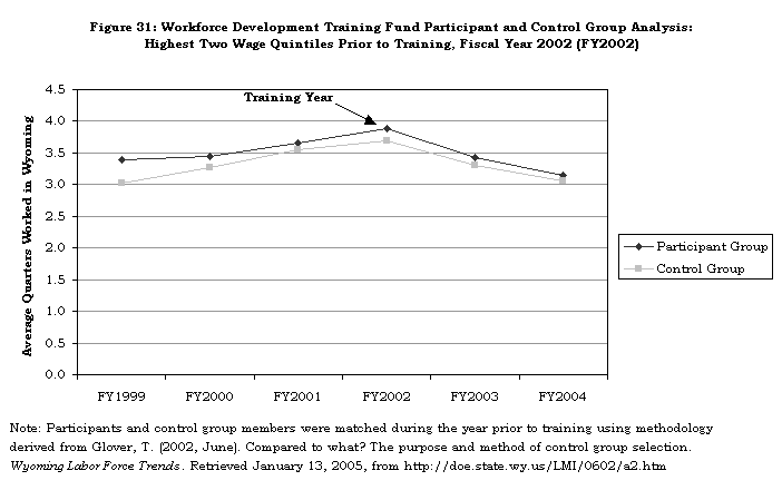 Figure 31: Workforce Development Training Fund Participant and Control
Group Analysis: Highest Two Wage Quintiles Prior to Training, Fiscal Year 2002
(FY2002)