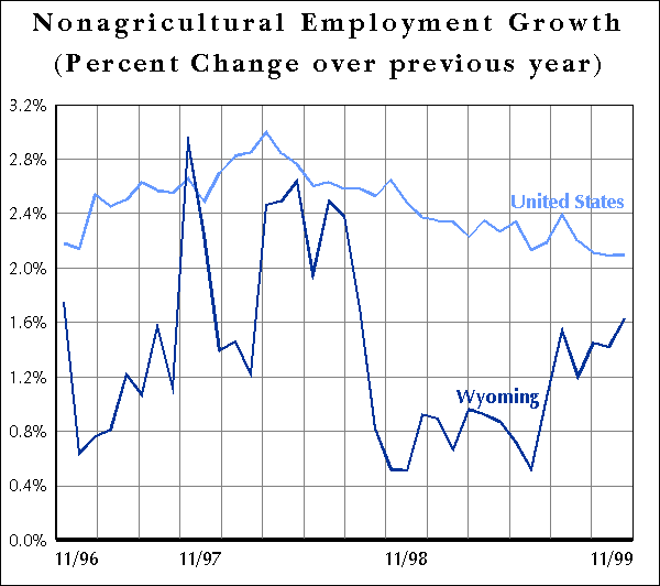 Nonagricultural Employment Growth