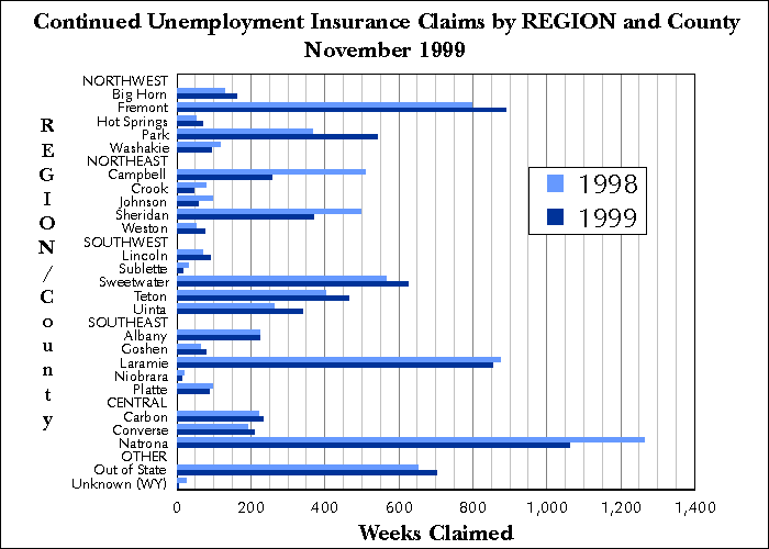 Statewide Continued Claims by Region and County