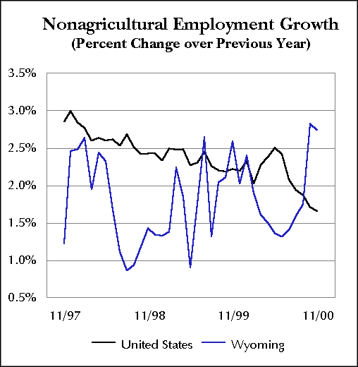 Nonagricultural Employment Growth